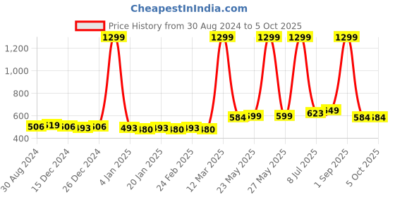 myntra.com Bruchi CLUB Pack Of 2 Low Rise Anti Bacterial Basic Briefs BRC-ML-FOXY-611-BK-2C-S bruchi club Price History Graph from 30 Aug 2024 to 5 Oct 2025