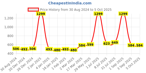 myntra.com Bruchi CLUB Pack Of 2 Low-Rise Anti-Bacterial Basic Briefs BRC-ML-FOXY-611-RD-2C-S bruchi club Price History Graph from 30 Aug 2024 to 5 Oct 2025