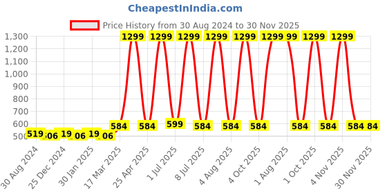 myntra.com Bruchi CLUB Pack Of 2 Low-Rise Anti-Bacterial Bikini Briefs BKBRF001-BKWH-2C bruchi club Price History Graph from 30 Aug 2024 to 29 Nov 2025