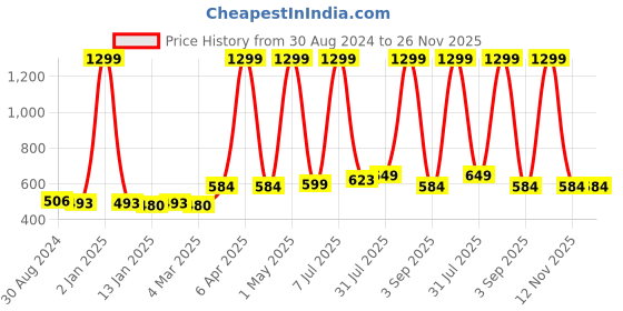 myntra.com Bruchi CLUB Pack Of 2 Low-Rise Anti-Bacterial Bikini Briefs BRC-ML-FOXY-314-BK-BL-2C-S bruchi club Price History Graph from 30 Aug 2024 to 25 Nov 2025