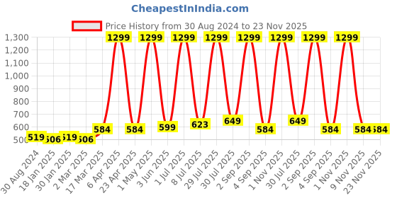myntra.com Bruchi CLUB Pack Of 2 Low-Rise Anti-Bacterial Bikini Briefs FOXY314-BKWH-2C bruchi club Price History Graph from 30 Aug 2024 to 23 Nov 2025