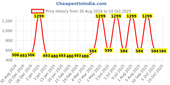 myntra.com Bruchi CLUB Pack Of 2 Low-Rise Anti-Bacterial Thong Briefs BRC-ML-FOXY-314-RD-NBL-2C-S bruchi club Price History Graph from 30 Aug 2024 to 10 Oct 2025