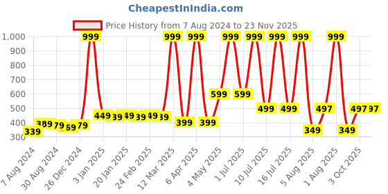 myntra.com Bruchi CLUB Pack of 2 Low Rise Anti Bacterial Thongs Briefs FOXY771-WH-2C bruchi club Price History Graph from 7 Aug 2024 to 23 Nov 2025