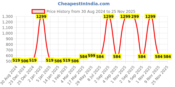 myntra.com Bruchi CLUB Pack Of 2 Low-Rise Antimicrobial Bikini Briefs BKBRF001-BKRD-2C bruchi club Price History Graph from 30 Aug 2024 to 24 Nov 2025