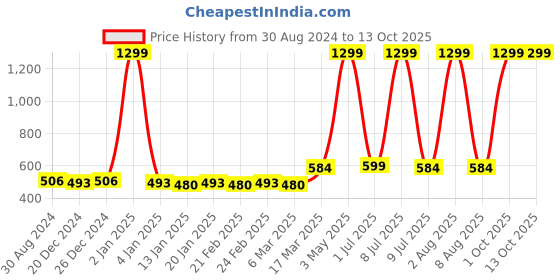myntra.com Bruchi CLUB Pack Of 2 Low-Rise Bikini Briefs BRC-ML-FOXY-314-WH-NBL-2C-S bruchi club Price History Graph from 30 Aug 2024 to 13 Oct 2025