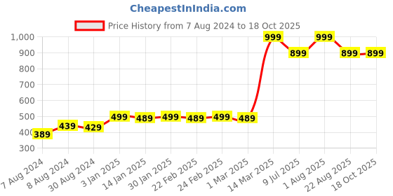 myntra.com Bruchi CLUB Pack of 2 Outer Elastic Low-Rise Boxer Briefs bruchi club Price History Graph from 7 Aug 2024 to 18 Oct 2025