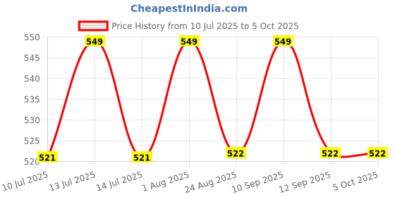 myntra.com Bruchi CLUB Pack Of 2 Short Trunks ML-TRNK920-2C bruchi club Price History Graph from 10 Jul 2025 to 5 Oct 2025