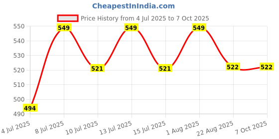 myntra.com Bruchi CLUB Pack Of 2 Short Trunks ML-TRNK921-2C bruchi club Price History Graph from 4 Jul 2025 to 7 Oct 2025
