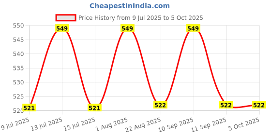 myntra.com Bruchi CLUB Pack Of 2 Short Trunks ML-TRNK930-2C bruchi club Price History Graph from 9 Jul 2025 to 5 Oct 2025