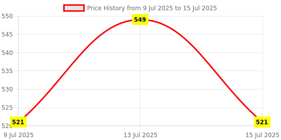 myntra.com Bruchi CLUB Pack Of 2 Short Trunks ML-TRNK942-2C bruchi club Price History Graph from 9 Jul 2025 to 15 Jul 2025