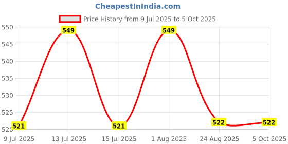 myntra.com Bruchi CLUB Pack Of 2 Short Trunks ML-TRNK943-2C bruchi club Price History Graph from 9 Jul 2025 to 5 Oct 2025