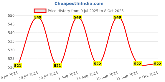 myntra.com Bruchi CLUB Pack Of 2 Short Trunks ML-TRNK944-2C bruchi club Price History Graph from 9 Jul 2025 to 8 Oct 2025