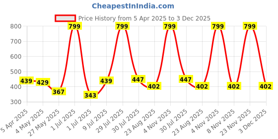 myntra.com Bruchi CLUB Pack Of 3 Anti Microbial Mid RiseHipster Briefs Sofia702-NUBL bruchi club Price History Graph from 5 Apr 2025 to 3 Dec 2025