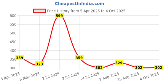 myntra.com Bruchi CLUB Pack Of 3 Assorted Cotton Hipster Briefs CTN353-MCL bruchi club Price History Graph from 5 Apr 2025 to 4 Oct 2025