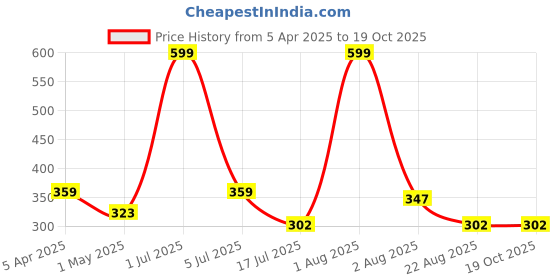 myntra.com Bruchi CLUB Pack Of 3 Assorted Cotton Hipster Briefs CTN354-MCL bruchi club Price History Graph from 5 Apr 2025 to 18 Oct 2025