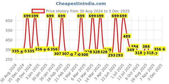 myntra.com Bruchi CLUB Pack Of 3 Assorted Floral Printed Hipster Briefs bruchi club Price History Graph from 30 Aug 2024 to 2 Dec 2025