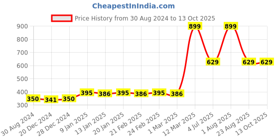 myntra.com Bruchi CLUB Pack Of 3 Assorted Hipster Briefs bruchi club Price History Graph from 30 Aug 2024 to 13 Oct 2025