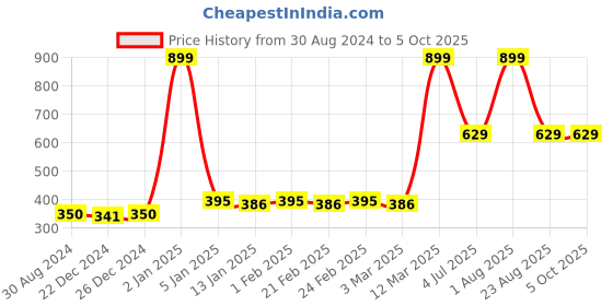 myntra.com Bruchi CLUB Pack Of 3 Assorted Hipster Briefs BRC-PN-PMD303-MCL-3C-S bruchi club Price History Graph from 30 Aug 2024 to 5 Oct 2025