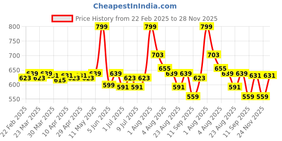 myntra.com inner amour Bruchi CLUB Pack Of 3 Cotton Mid -Rise Shaper Hipster Briefs 10111(d)-Multi-S inner amour Price History Graph from 22 Feb 2025 to 28 Nov 2025
