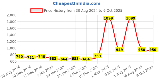 myntra.com Bruchi CLUB Pack Of 3 Low-Rise Anti-Bacterial Basic Briefs BRC-ML-BRF805-RDBK-3C-S bruchi club Price History Graph from 30 Aug 2024 to 9 Oct 2025