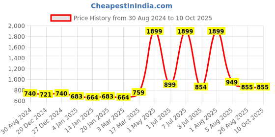 myntra.com Bruchi CLUB Pack Of 3 Low-Rise Anti-Bacterial Basic Briefs BRC-ML-FOXY-314-BK-3C-S bruchi club Price History Graph from 30 Aug 2024 to 9 Oct 2025