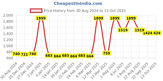 myntra.com Bruchi CLUB Pack Of 3 Low-Rise Anti-Bacterial Bikini Briefs BRC-ML-FOXY0559-BK-3C-S bruchi club Price History Graph from 30 Aug 2024 to 13 Oct 2025