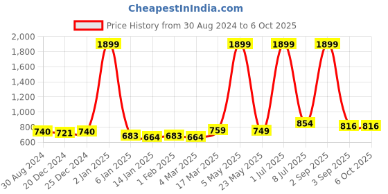 myntra.com Bruchi CLUB Pack Of 3  Low-Rise Anti-Bacterial Thong Briefs- BRC-ML-FOXY-611-BK-3C-S bruchi club Price History Graph from 30 Aug 2024 to 5 Oct 2025