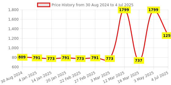 myntra.com Bruchi CLUB Pack Of 3 Medium Coverage Non Padded Maternity Bra With All Day Comfort bruchi club Price History Graph from 30 Aug 2024 to 4 Jul 2025
