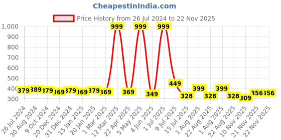 myntra.com Bruchi CLUB Pack Of 3 Printed Pure Cotton Hipster Briefs BRC-PN-INR104-MCL-3C-S bruchi club Price History Graph from 26 Jul 2024 to 22 Nov 2025