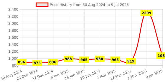 myntra.com Bruchi CLUB Pack Of 4 Anti-Bacterial Basic Briefs BRC-ML-FOXY-611-BK-4C-S bruchi club Price History Graph from 30 Aug 2024 to 9 Jul 2025