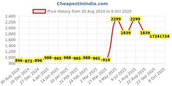 myntra.com Bruchi CLUB Pack Of 4 Anti Bacterial Basic Briefs BRC-ML-FOXY0559-RD-4C-S bruchi club Price History Graph from 30 Aug 2024 to 7 Oct 2025