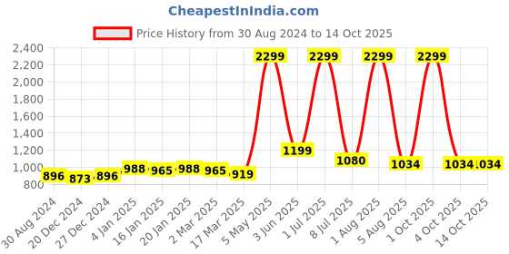 myntra.com Bruchi CLUB Pack Of 4 Anti-Bacterial Bikini Briefs BRC-ML-FOXY-314-WH-4C-S bruchi club Price History Graph from 30 Aug 2024 to 14 Oct 2025