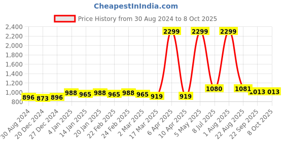 myntra.com Bruchi CLUB Pack Of 4 Low-Rise Anti-Bacterial Basic Briefs BRC-ML-FOXY-314-RD-4C-S bruchi club Price History Graph from 30 Aug 2024 to 8 Oct 2025