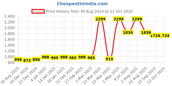 myntra.com Bruchi CLUB Pack of 4 Low-Rise Anti-Bacterial Bikini Briefs BRC-ML-BRF805-RDBK-4C-S bruchi club Price History Graph from 30 Aug 2024 to 11 Oct 2025