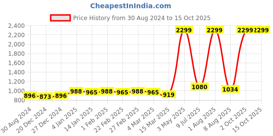 myntra.com Bruchi CLUB Pack of 4 Low-Rise Anti-Bacterial Bikini Briefs BRC-ML-FOXY-314-BK-4C-S bruchi club Price History Graph from 30 Aug 2024 to 14 Oct 2025