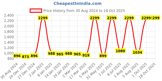 myntra.com Bruchi CLUB Pack Of 4 Low-Rise Anti-Bacterial Bikini Briefs  BRC-ML-FOXY-314-NBL-4C-S bruchi club Price History Graph from 30 Aug 2024 to 17 Oct 2025