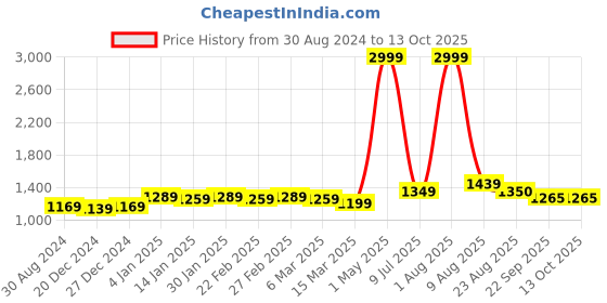 myntra.com Bruchi CLUB Pack Of 5 Anti-Bacterial Bikini Briefs BRC-ML-FOXY-314-RD-5C-S bruchi club Price History Graph from 30 Aug 2024 to 13 Oct 2025