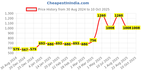 myntra.com Bruchi CLUB Pack Of 5 Assorted Hipster Briefs bruchi club Price History Graph from 30 Aug 2024 to 9 Oct 2025