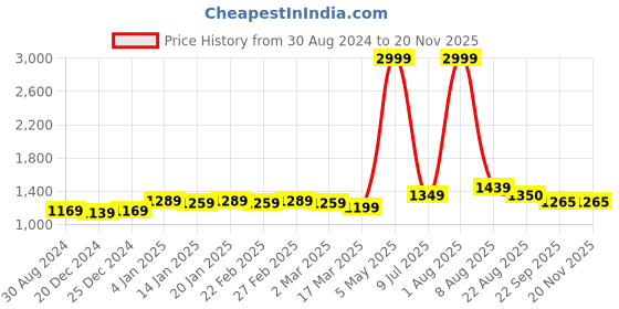 myntra.com Bruchi CLUB Pack of 5 Low-Rise Anti-Bacterial Bikini Briefs BRC-ML-FOXY-314-NBL-5C-S bruchi club Price History Graph from 30 Aug 2024 to 19 Nov 2025