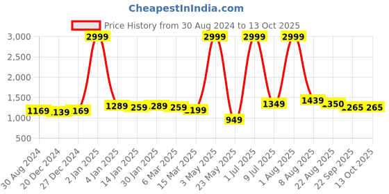 myntra.com Bruchi CLUB Pack Of 5 Low Rise Anti Bacterial Thongs Briefs BRC-ML-FOXY-611-BK-5C-S bruchi club Price History Graph from 30 Aug 2024 to 13 Oct 2025