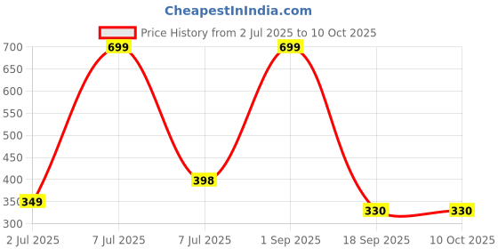 myntra.com Bruchi CLUB Printed Anti-Bacterial Micro Modal Trunks BRC-ML-TRNK901 bruchi club Price History Graph from 2 Jul 2025 to 9 Oct 2025