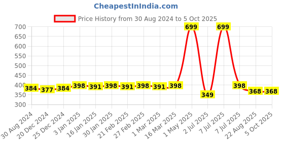 myntra.com Bruchi CLUB Printed Anti-Bacterial Micro Modal Trunks BRC-ML-TRNK902-PRINT-S bruchi club Price History Graph from 30 Aug 2024 to 4 Oct 2025