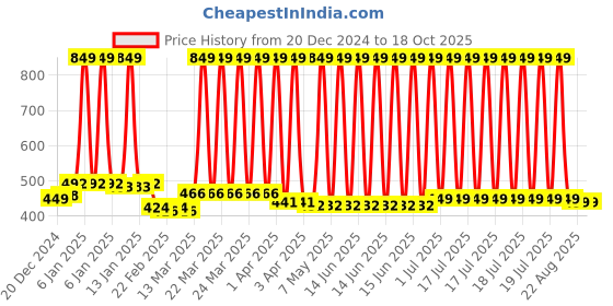 myntra.com Bruchi CLUB Underwired Cut and Sew Full Coverage Minimizer Bra bruchi club Price History Graph from 20 Dec 2024 to 17 Oct 2025