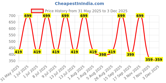 myntra.com Bruchi CLUB Women Full Coverage Bra bruchi club Price History Graph from 31 May 2025 to 2 Dec 2025