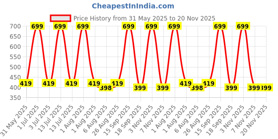 myntra.com Bruchi CLUB Women Full Coverage Workout Bra bruchi club Price History Graph from 31 May 2025 to 20 Nov 2025
