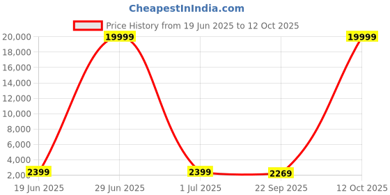 myntra.com Brulry Embroidered Beads and Stones Ready to Wear Lehenga & Blouse With Dupatta brulry Price History Graph from 19 Jun 2025 to 12 Oct 2025