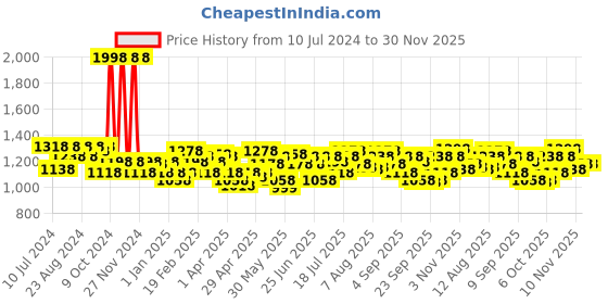 myntra.com BRUNE Men Black Leather Wallet brune Price History Graph from 10 Jul 2024 to 30 Nov 2025