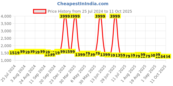 myntra.com Bruno Manetti Black & Beige PU High-Top Block Heeled Boots bruno manetti Price History Graph from 25 Jul 2024 to 10 Oct 2025