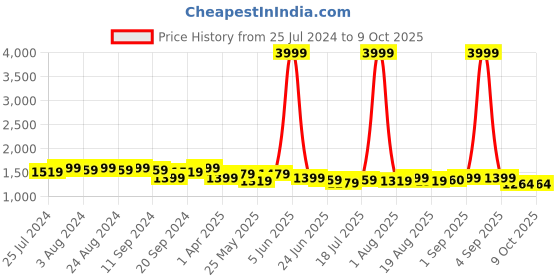 myntra.com Bruno Manetti Black Printed Block Heels bruno manetti Price History Graph from 25 Jul 2024 to 9 Oct 2025