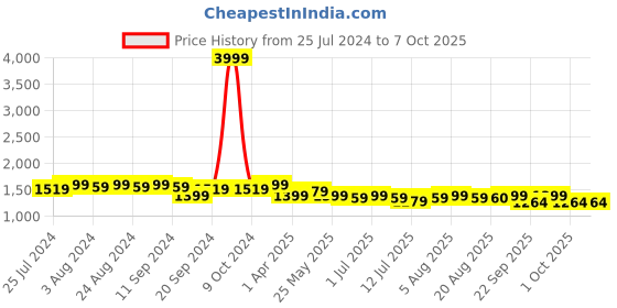 myntra.com Bruno Manetti Black PU Block Heels bruno manetti Price History Graph from 25 Jul 2024 to 7 Oct 2025